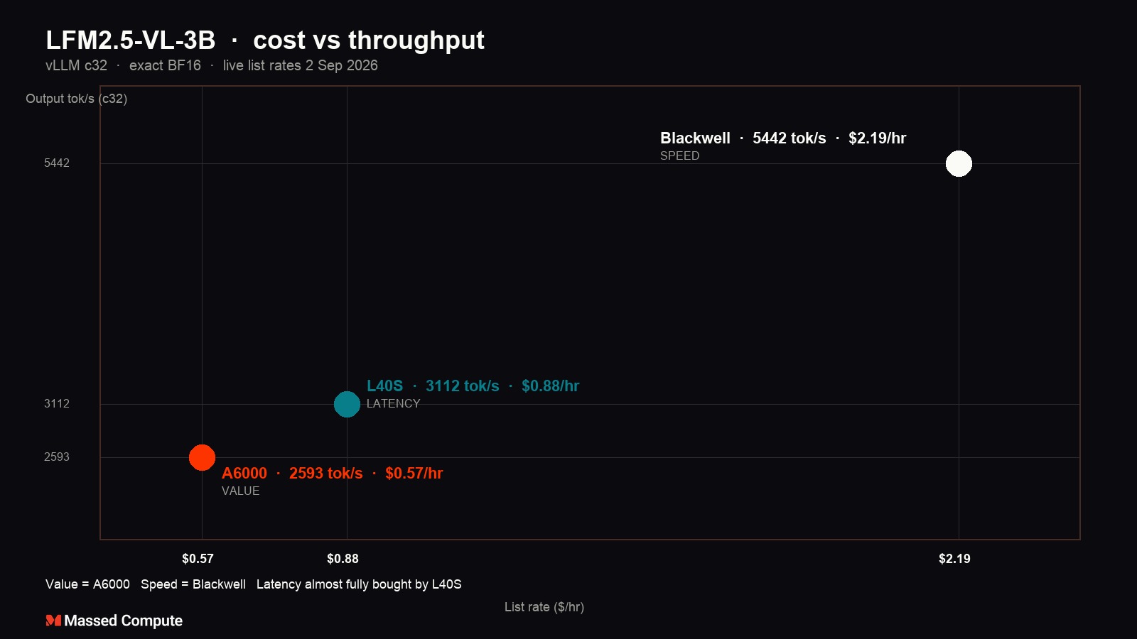 Do You Need Blackwell for LFM2.5-VL-3B?